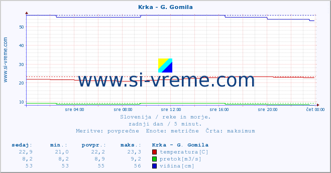 POVPREČJE :: Krka - G. Gomila :: temperatura | pretok | višina :: zadnji dan / 5 minut.