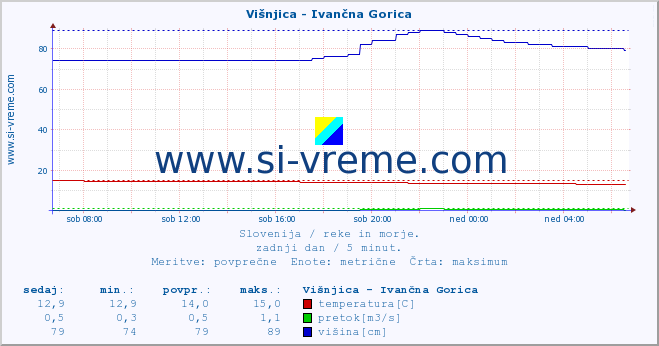 POVPREČJE :: Višnjica - Ivančna Gorica :: temperatura | pretok | višina :: zadnji dan / 5 minut.