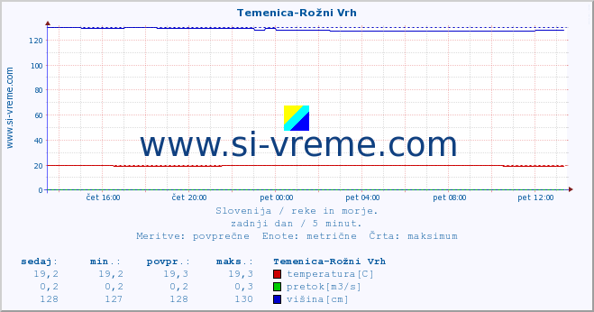 POVPREČJE :: Temenica-Rožni Vrh :: temperatura | pretok | višina :: zadnji dan / 5 minut.