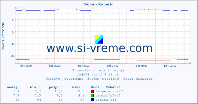 POVPREČJE :: Soča - Kobarid :: temperatura | pretok | višina :: zadnji dan / 5 minut.