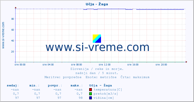 POVPREČJE :: Učja - Žaga :: temperatura | pretok | višina :: zadnji dan / 5 minut.