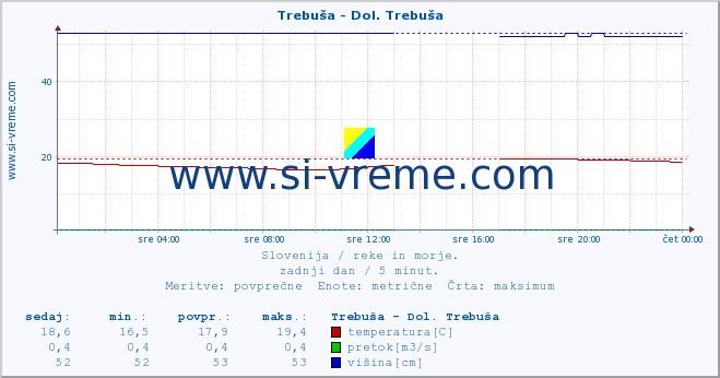 POVPREČJE :: Trebuša - Dol. Trebuša :: temperatura | pretok | višina :: zadnji dan / 5 minut.