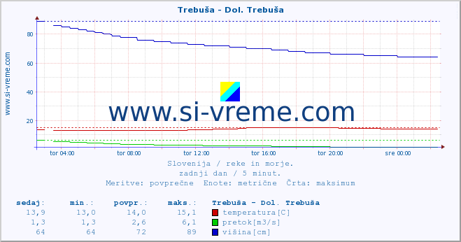 POVPREČJE :: Trebuša - Dol. Trebuša :: temperatura | pretok | višina :: zadnji dan / 5 minut.