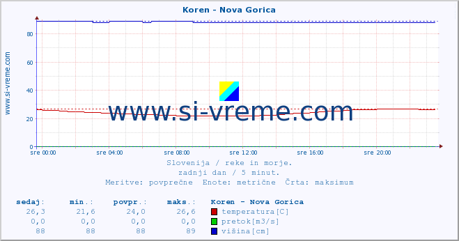 POVPREČJE :: Koren - Nova Gorica :: temperatura | pretok | višina :: zadnji dan / 5 minut.