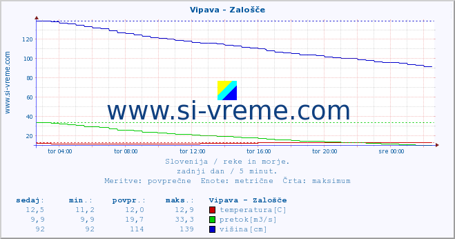 POVPREČJE :: Vipava - Zalošče :: temperatura | pretok | višina :: zadnji dan / 5 minut.