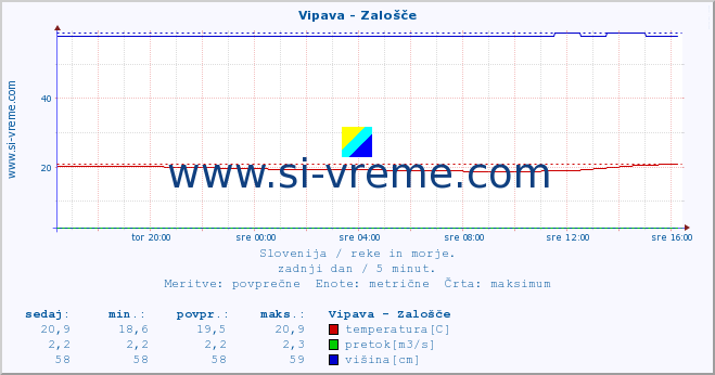 POVPREČJE :: Vipava - Zalošče :: temperatura | pretok | višina :: zadnji dan / 5 minut.