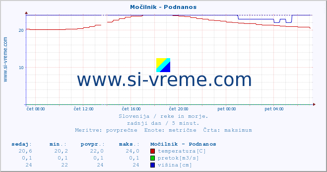 POVPREČJE :: Močilnik - Podnanos :: temperatura | pretok | višina :: zadnji dan / 5 minut.