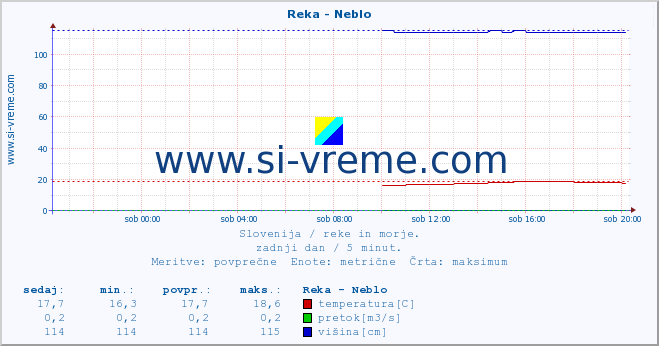 POVPREČJE :: Reka - Neblo :: temperatura | pretok | višina :: zadnji dan / 5 minut.