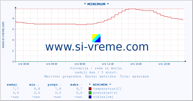 POVPREČJE :: * MINIMUM * :: temperatura | pretok | višina :: zadnji dan / 5 minut.