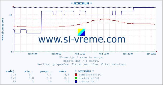 POVPREČJE :: * MINIMUM * :: temperatura | pretok | višina :: zadnji dan / 5 minut.