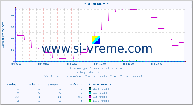 POVPREČJE :: * MINIMUM * :: SO2 | CO | O3 | NO2 :: zadnji dan / 5 minut.