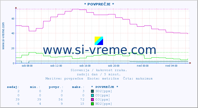 POVPREČJE :: * POVPREČJE * :: SO2 | CO | O3 | NO2 :: zadnji dan / 5 minut.