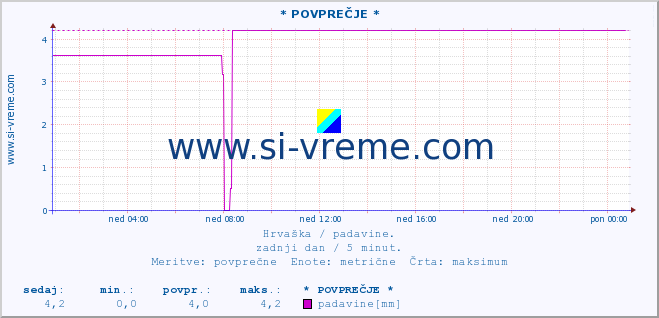 POVPREČJE :: * POVPREČJE * :: padavine :: zadnji dan / 5 minut.