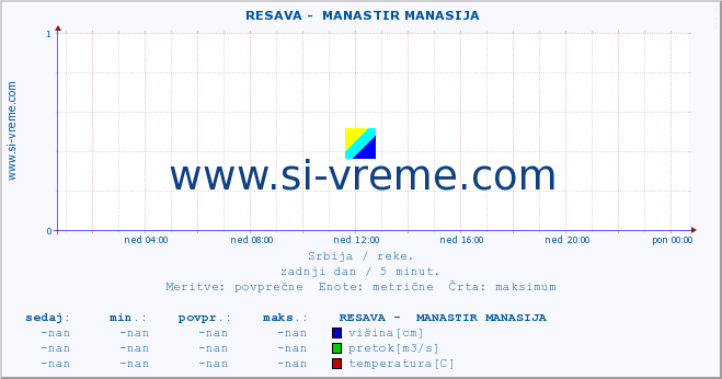 POVPREČJE ::  RESAVA -  MANASTIR MANASIJA :: višina | pretok | temperatura :: zadnji dan / 5 minut.