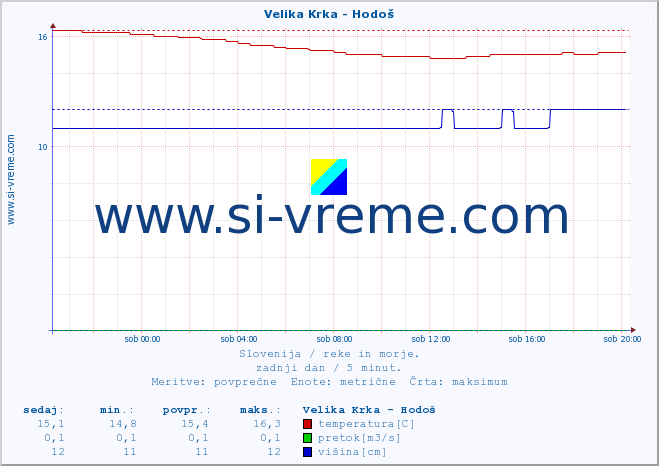 POVPREČJE :: Velika Krka - Hodoš :: temperatura | pretok | višina :: zadnji dan / 5 minut.