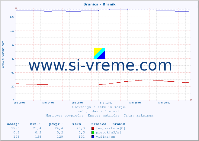 POVPREČJE :: Branica - Branik :: temperatura | pretok | višina :: zadnji dan / 5 minut.