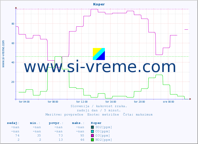 POVPREČJE :: Koper :: SO2 | CO | O3 | NO2 :: zadnji dan / 5 minut.
