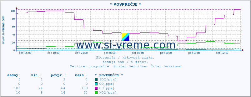 POVPREČJE :: * POVPREČJE * :: SO2 | CO | O3 | NO2 :: zadnji dan / 5 minut.