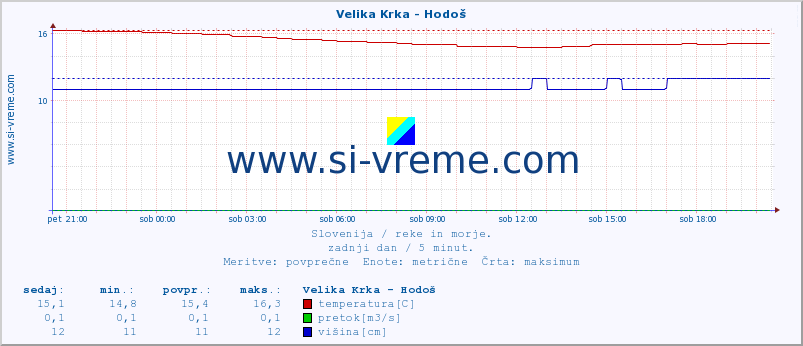 POVPREČJE :: Velika Krka - Hodoš :: temperatura | pretok | višina :: zadnji dan / 5 minut.