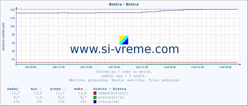 POVPREČJE :: Bistra - Bistra :: temperatura | pretok | višina :: zadnji dan / 5 minut.