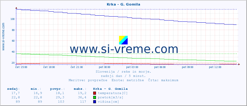 POVPREČJE :: Krka - G. Gomila :: temperatura | pretok | višina :: zadnji dan / 5 minut.