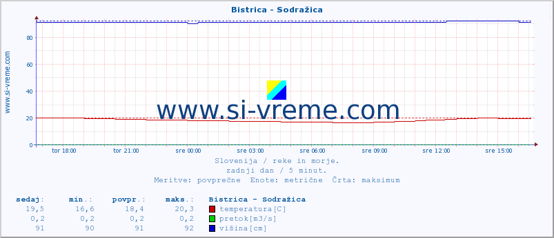 POVPREČJE :: Bistrica - Sodražica :: temperatura | pretok | višina :: zadnji dan / 5 minut.