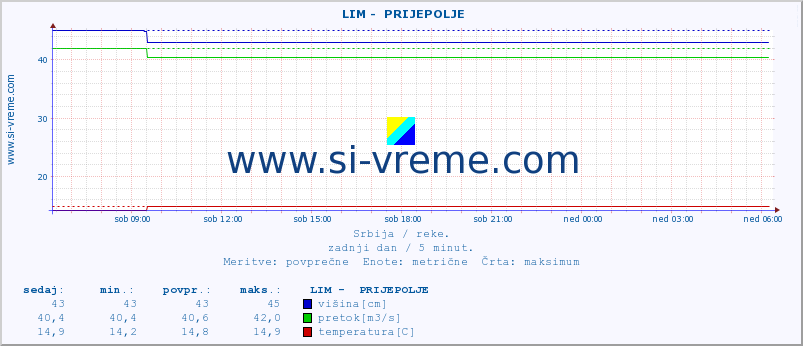 POVPREČJE ::  LIM -  PRIJEPOLJE :: višina | pretok | temperatura :: zadnji dan / 5 minut.