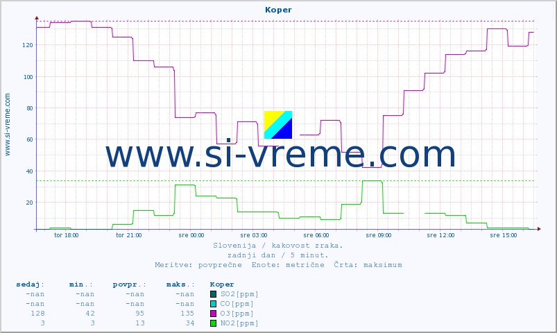 POVPREČJE :: Koper :: SO2 | CO | O3 | NO2 :: zadnji dan / 5 minut.