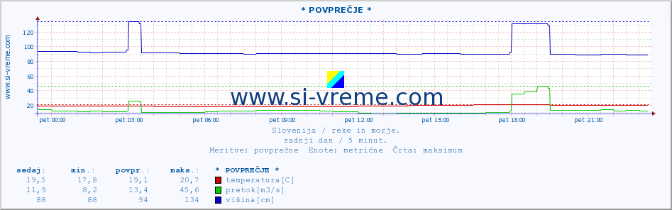 POVPREČJE :: * POVPREČJE * :: temperatura | pretok | višina :: zadnji dan / 5 minut.