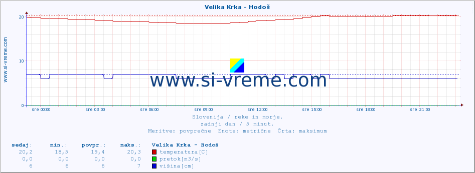 POVPREČJE :: Velika Krka - Hodoš :: temperatura | pretok | višina :: zadnji dan / 5 minut.