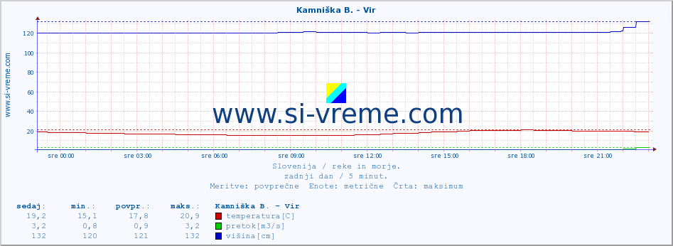 POVPREČJE :: Kamniška B. - Vir :: temperatura | pretok | višina :: zadnji dan / 5 minut.