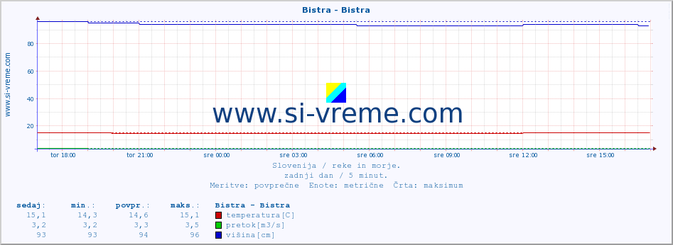 POVPREČJE :: Bistra - Bistra :: temperatura | pretok | višina :: zadnji dan / 5 minut.