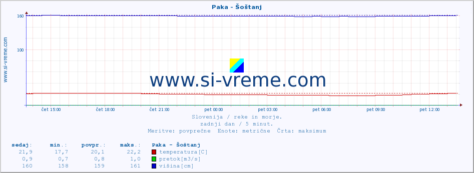 POVPREČJE :: Paka - Šoštanj :: temperatura | pretok | višina :: zadnji dan / 5 minut.