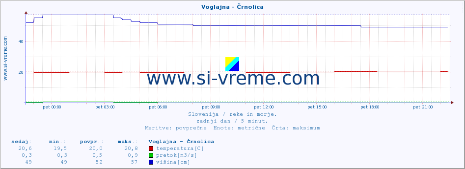 POVPREČJE :: Voglajna - Črnolica :: temperatura | pretok | višina :: zadnji dan / 5 minut.