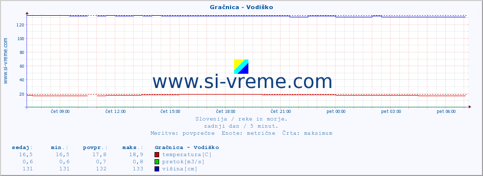 POVPREČJE :: Gračnica - Vodiško :: temperatura | pretok | višina :: zadnji dan / 5 minut.