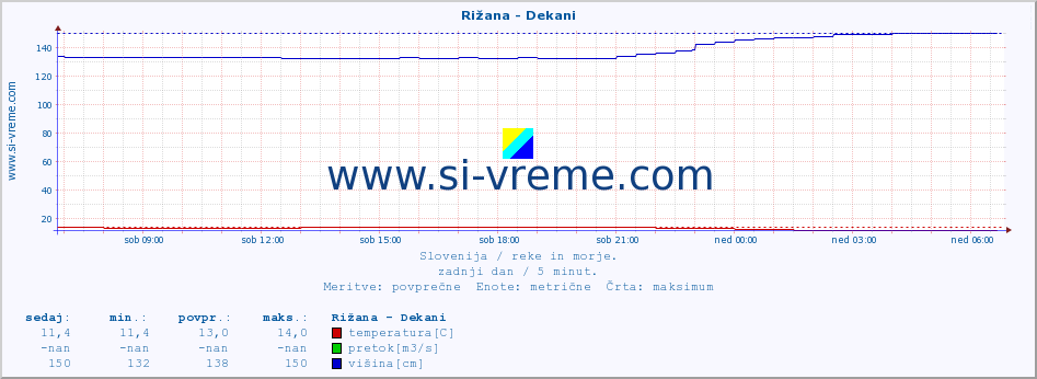 POVPREČJE :: Rižana - Dekani :: temperatura | pretok | višina :: zadnji dan / 5 minut.