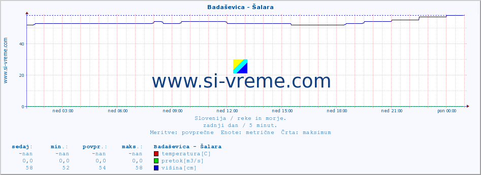 POVPREČJE :: Badaševica - Šalara :: temperatura | pretok | višina :: zadnji dan / 5 minut.