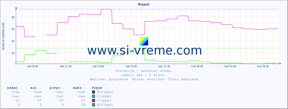 POVPREČJE :: Koper :: SO2 | CO | O3 | NO2 :: zadnji dan / 5 minut.