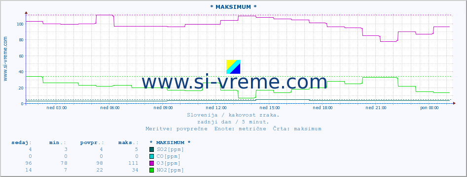 POVPREČJE :: * MAKSIMUM * :: SO2 | CO | O3 | NO2 :: zadnji dan / 5 minut.