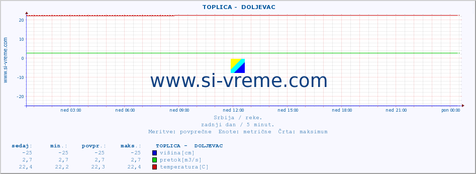 POVPREČJE ::  TOPLICA -  DOLJEVAC :: višina | pretok | temperatura :: zadnji dan / 5 minut.