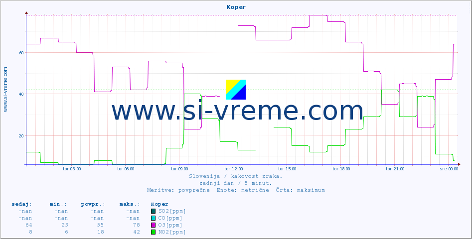 POVPREČJE :: Koper :: SO2 | CO | O3 | NO2 :: zadnji dan / 5 minut.