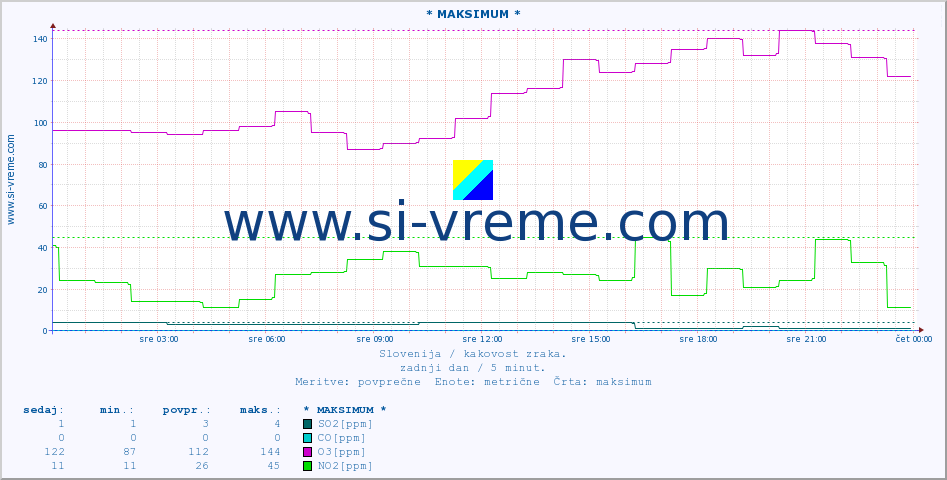 POVPREČJE :: * MAKSIMUM * :: SO2 | CO | O3 | NO2 :: zadnji dan / 5 minut.