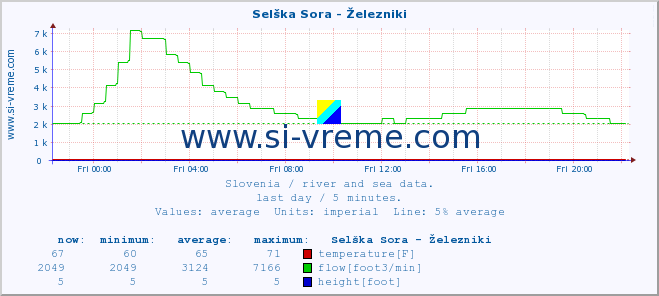  :: Selška Sora - Železniki :: temperature | flow | height :: last day / 5 minutes.