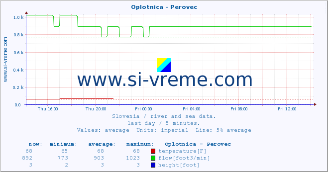  :: Oplotnica - Perovec :: temperature | flow | height :: last day / 5 minutes.