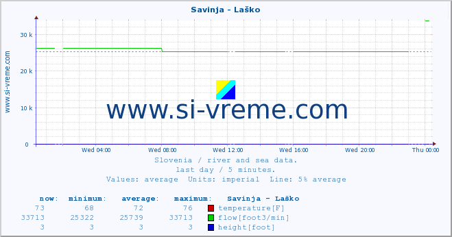  :: Savinja - Laško :: temperature | flow | height :: last day / 5 minutes.