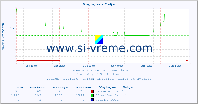  :: Voglajna - Celje :: temperature | flow | height :: last day / 5 minutes.