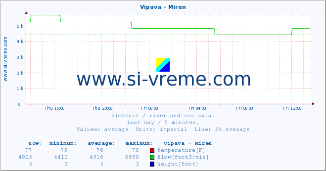  :: Vipava - Miren :: temperature | flow | height :: last day / 5 minutes.