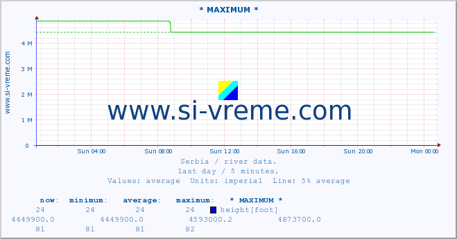  :: * MAXIMUM * :: height |  |  :: last day / 5 minutes.