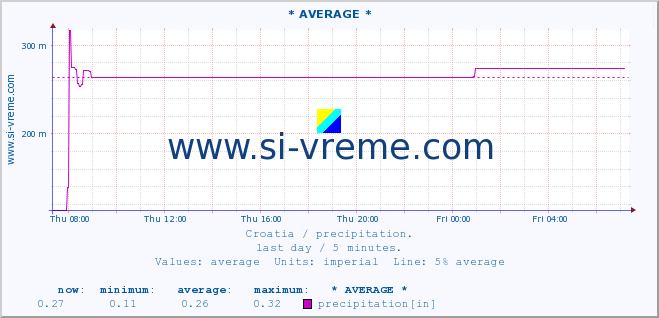  :: * AVERAGE * :: precipitation :: last day / 5 minutes.