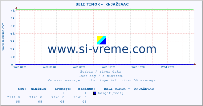  ::  BELI TIMOK -  KNJAŽEVAC :: height |  |  :: last day / 5 minutes.